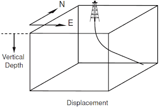 3d plan view for directional well  planning