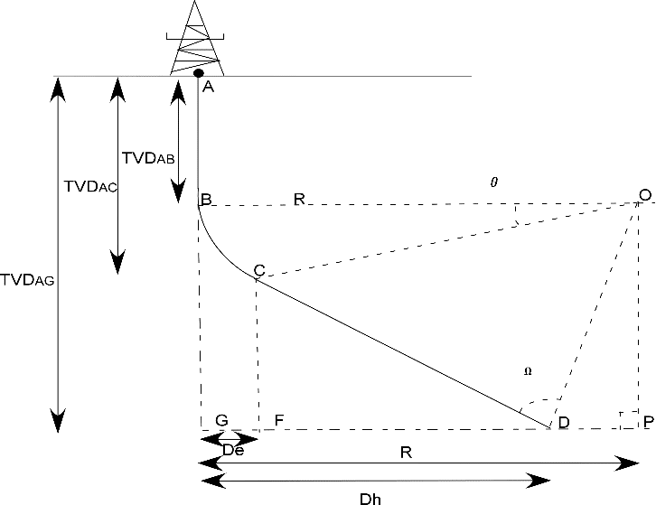 Geometry  type directional  well planning for R ˃ Dh