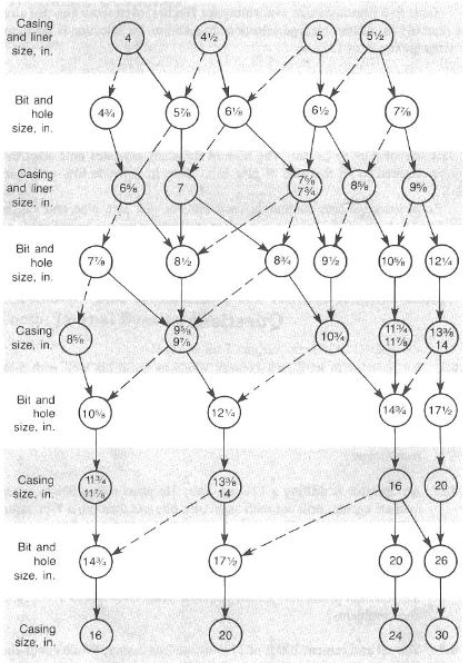 Casing and bit size selection chart (Courtesy of Oil and Gas journal)