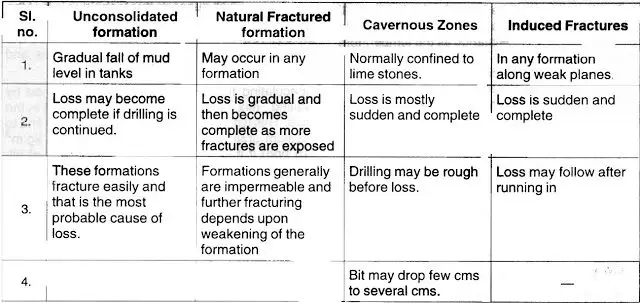 Mud Lost circulations in drilling zones types
