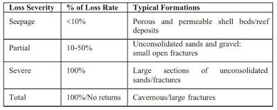 Classification of Circulation Lost in drilling operations