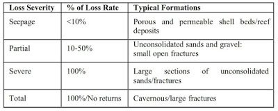 different types of lost circulations to be cured