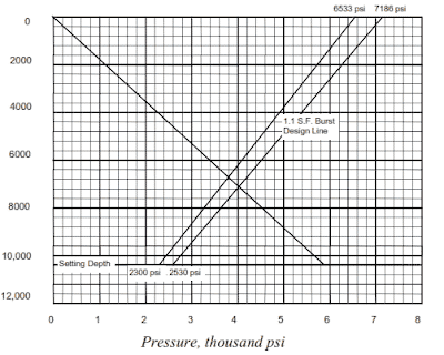 Graphical Method casing design