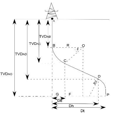 Build Up, Hold and Drop Off Design & Calculations