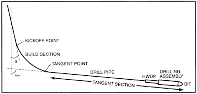 Drill String Design equations for horizontal well  high inclination