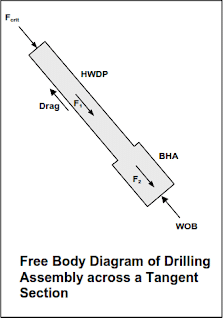  Drill String Design equations for horizontal well  high inclination