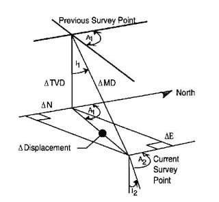 Tangential Survey Calculations Method