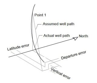 Average angle Directional survey Calculation Method