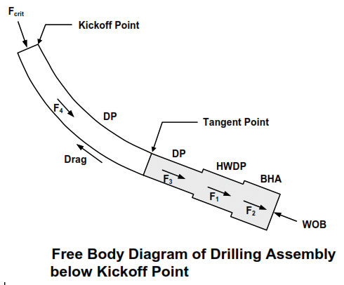 Max WOB calculations in high deviated wells