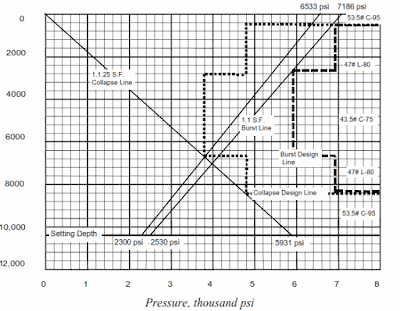 Graphical Method casing design