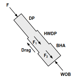 horizontal well  high inclination Drill String Design equations