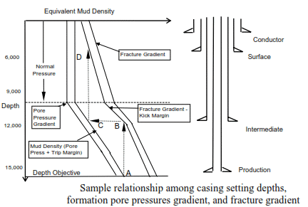 Casing Seat setting depth selection graph