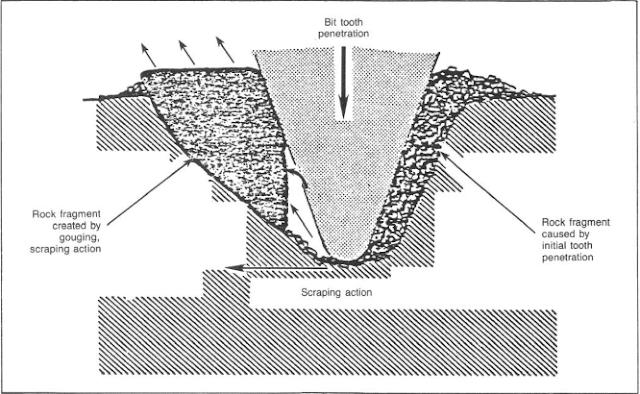 drilling bits types shear failure