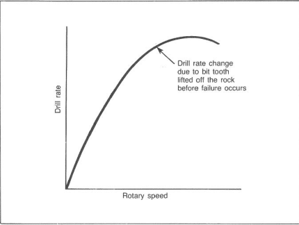 Effect of rotary speed on drill rate in some hard formations