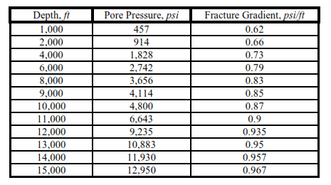 Example on casing setting depth selection