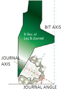 journal angle in roller bit