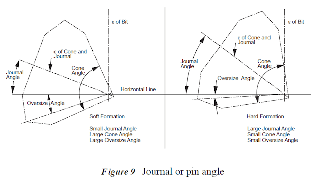 roller bit design journal angle and oversize angle