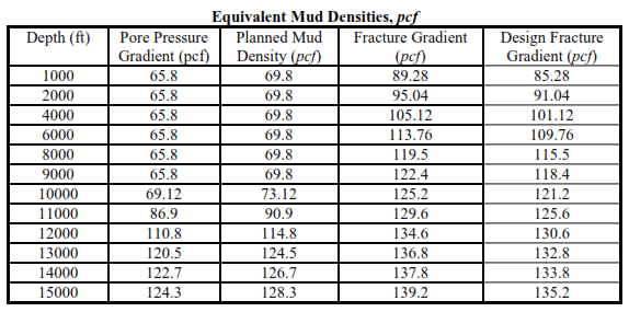 Mud densities 