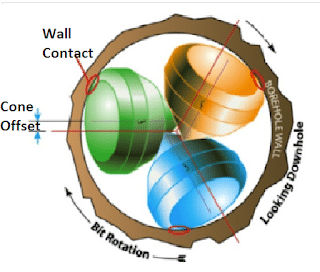 roller cone bit and cone offset angle