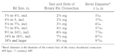 roller cone rock drill bit sizes connections