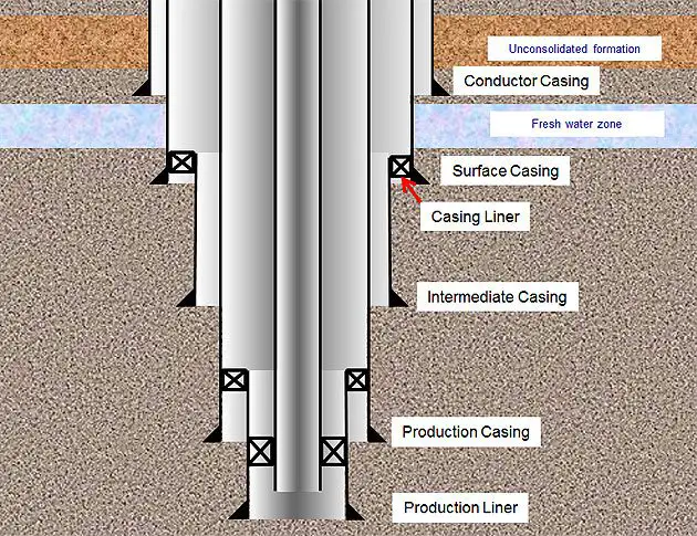 casing types in drilling