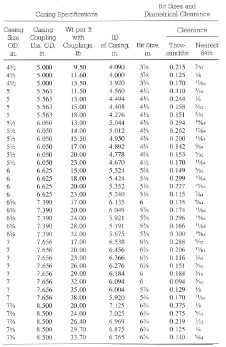 API Casing Data, Showing Bit Sizes and Clearances