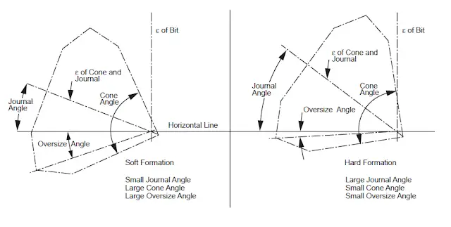 roller cone bit design cone journal angle 