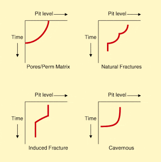 Loss Circulation Drilling Definition Classification Types Drilling