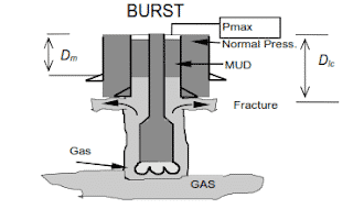 Burst design For intermediate casing