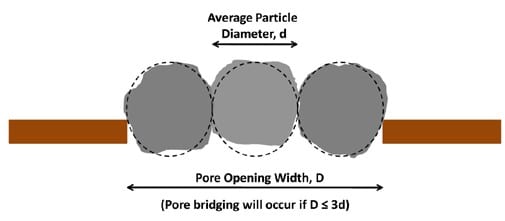 Mechanisms Of Lost Circulation Materials