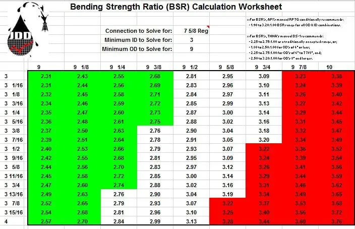 Bending Strength stress Ratio Calculator 