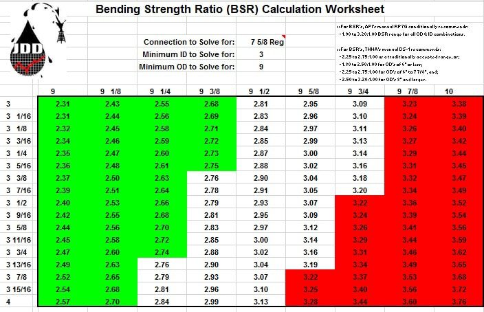 Bending Strength stress Ratio Calculator 