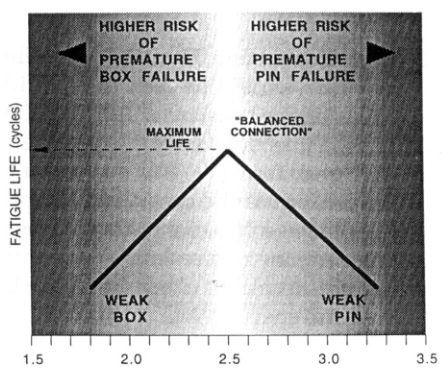 BSR Bending Stress strength Ration in drilling drill string design