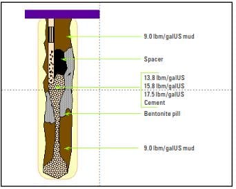 Incorrect balanced cement Plug and Fluids Placement