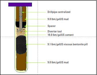 Correct balanced Plug and Fluids Placement