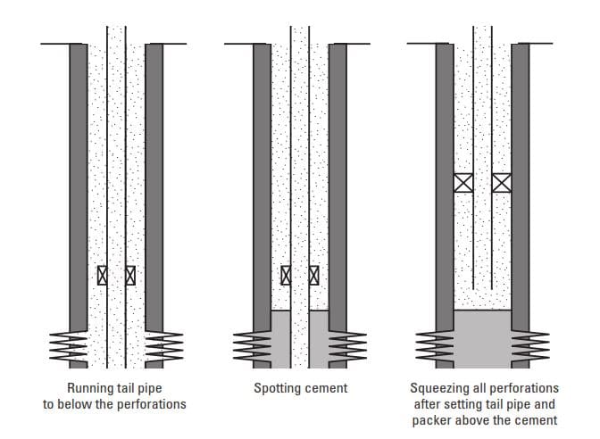 cement bradenhead, hesitation, retainer squeeze job procedure