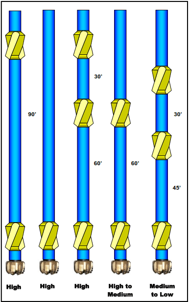 Fulcrum As A Building Directional Drilling Bottom Hole Assembly BHA