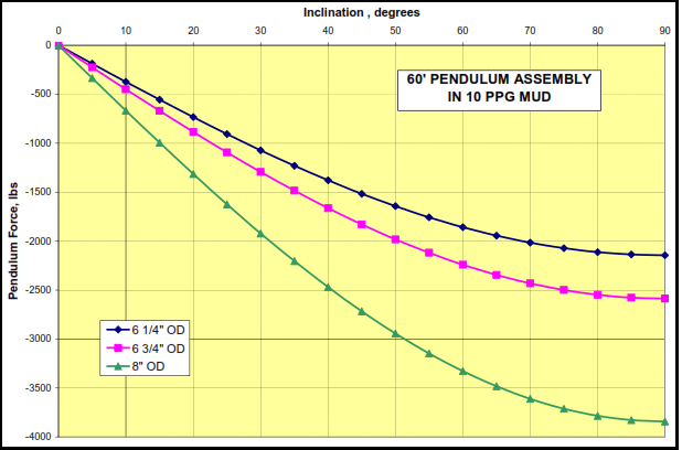 Pendulum Assembly or Dropping BHA