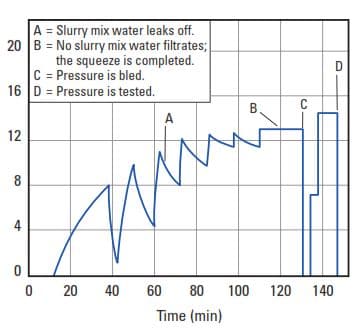 Hesitation squeeze cementing job procedure