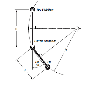 Controlling Dogleg With Steerable Downhole Mud Motor System
