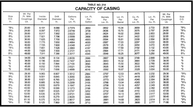casing capacity tables red book cement calculations