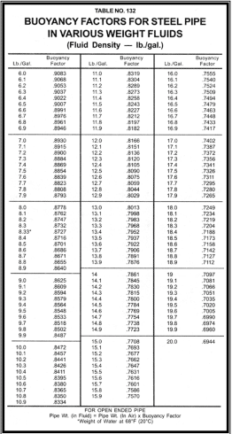 byouancy factors for steel pipe in various weight fluids