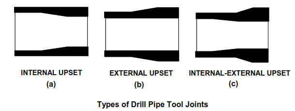 Type Of Upset  for drill pipe specification classification