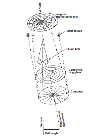 Magnetic Single Shot Instrument