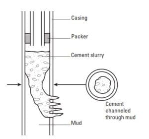 Squeeze Cementing Remedial Job Design & Procedure - Drilling Manual