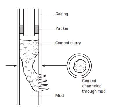 cement bradenhead, hesitation, retainer squeeze job procedure
