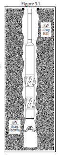 Torque & Drag in kick warning signs