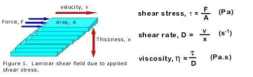 laminar flow shear