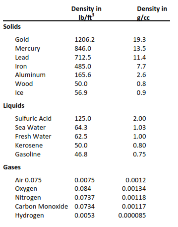 Solids Liguid & gases Densities