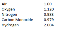 Gas Densities